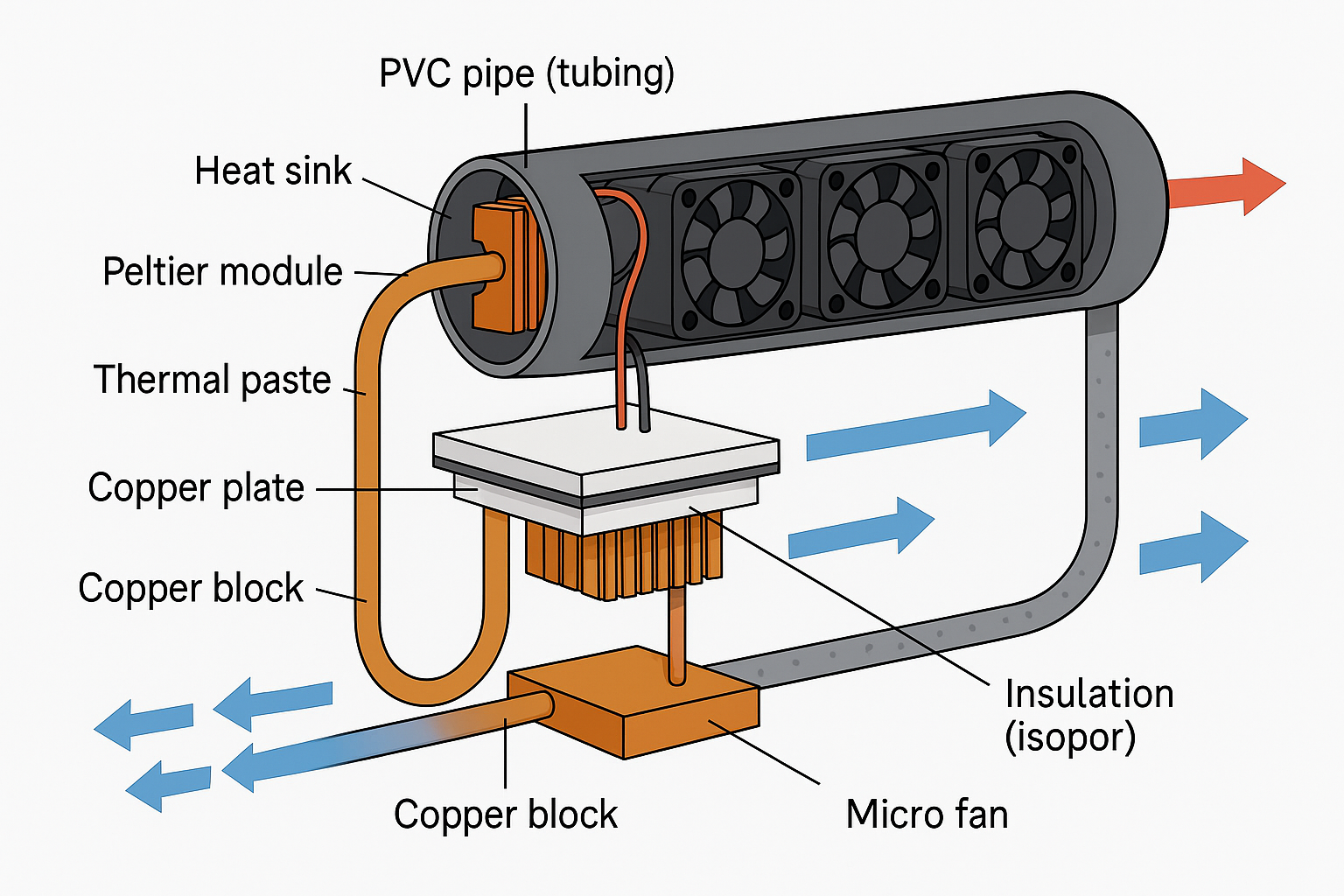 Sistema de refrigeração Peltier