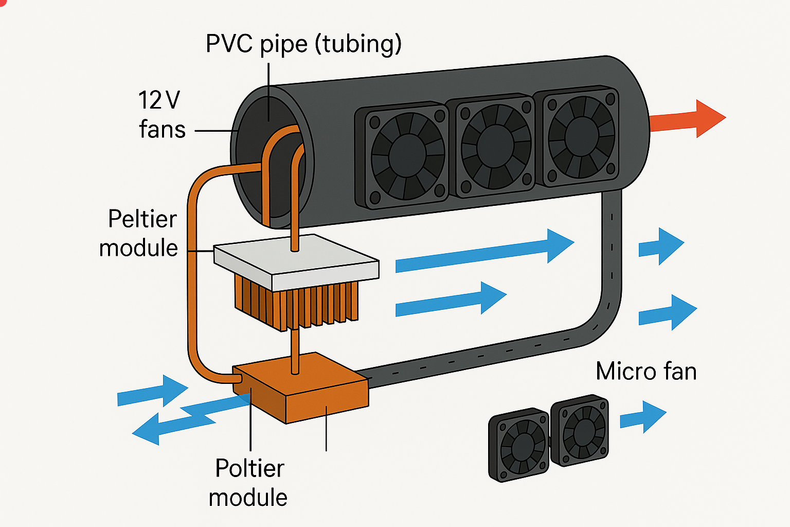 Tubulação 12V + Peltier